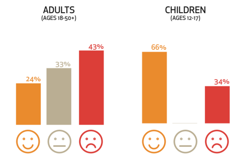 Adults selected the sad image more often, whereas children and adolescents selected the happy one. (Image courtesy of Leah Chung)