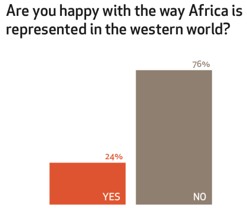 The majority of people who participated in the study were unhappy with how Africa is represented in the "Western" world. (Image courtesy of Leah Chung)
