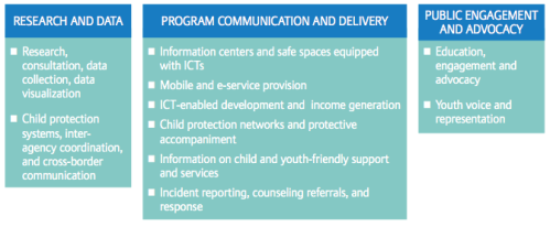 Ways that CSOs are using ICTs in their work with child and youth migrants.